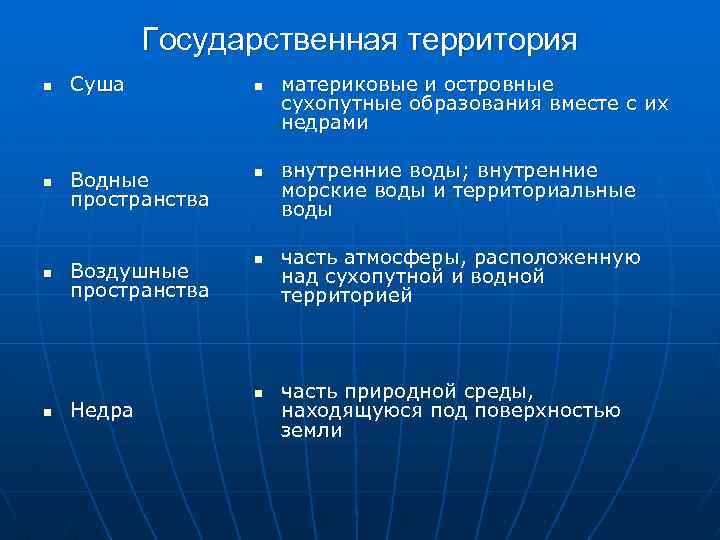 Состав территории государства