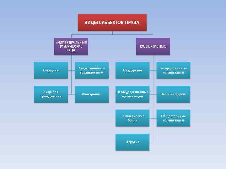 Заполните схему субъекты права