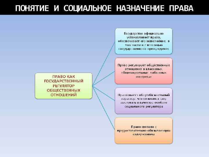 ПОНЯТИЕ И СОЦИАЛЬНОЕ НАЗНАЧЕНИЕ ПРАВА 