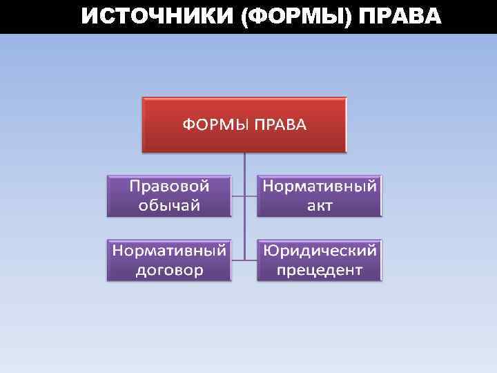 ИСТОЧНИКИ (ФОРМЫ) ПРАВА 