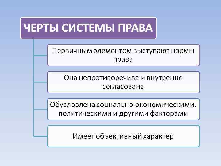 Черты система. Черты системы права схема. Характерные черты системы права. Основные черты системы права. Характерные признаки системы права.