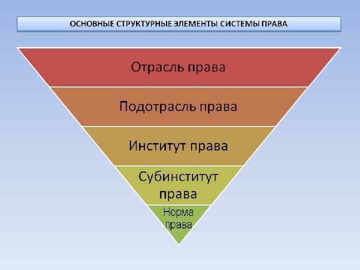 Расположите следующие элементы. Схема основные структурные элементы системы права. Структурными элементами системы права являются. 3. Составьте схему «система права».. Первичный элемент системы права.