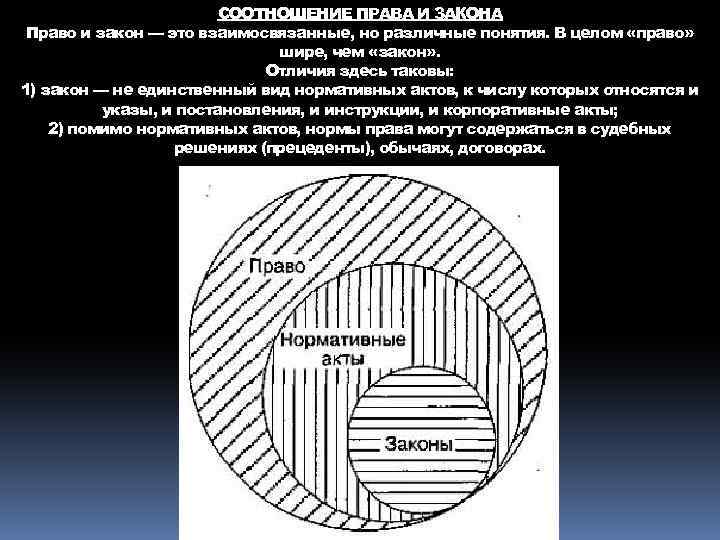 СООТНОШЕНИЕ ПРАВА И ЗАКОНА Право и закон — это взаимосвязанные, но различные понятия. В