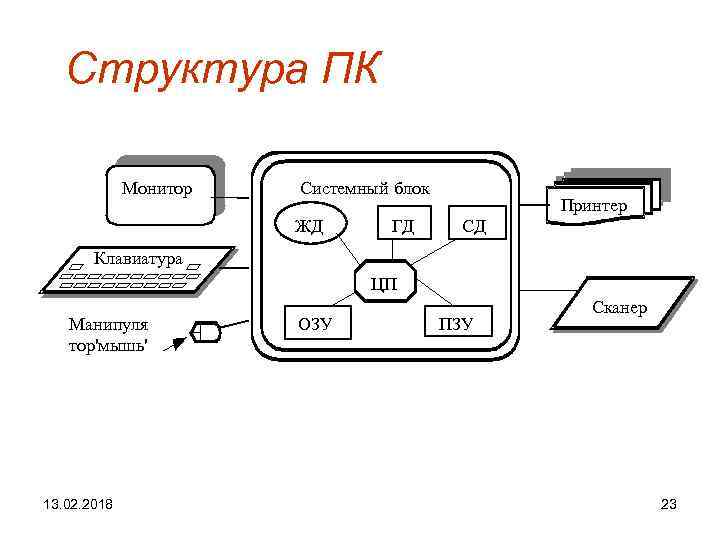 Блок схема компьютера. Системный блок схема строения. Схема состава ПК монитор. Схема электрическая структурная ПК. Монитор и системный блок схема.