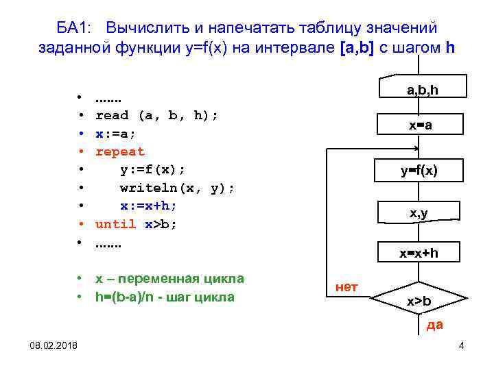 БА 1: Вычислить и напечатать таблицу значений заданной функции y=f(x) на интервале [a, b]