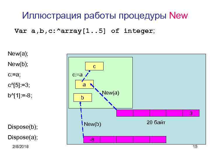 Иллюстрация работы процедуры New Var a, b, c: ^array[1. . 5] of integer; New(a);