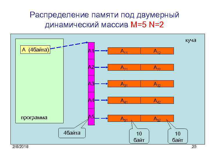 Распределение памяти под двумерный динамический массив M=5 N=2 куча A (4 байта) A 1