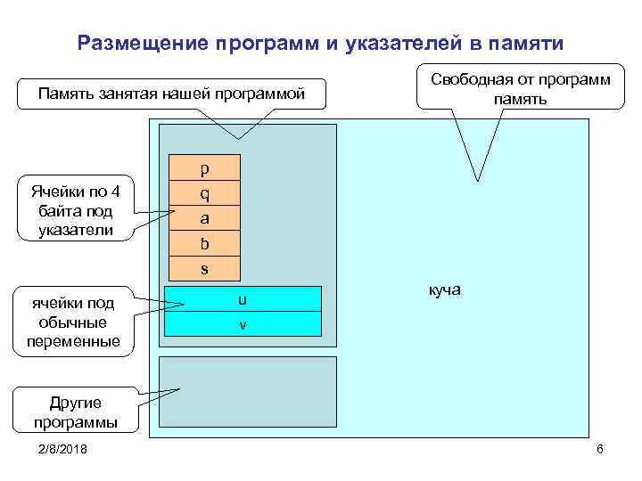 Размещение программ и указателей в памяти Память занятая нашей программой Свободная от программ память