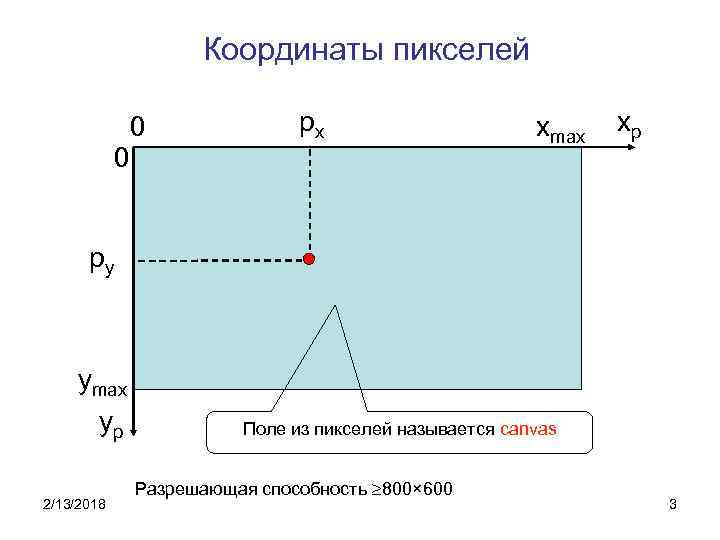 Координаты пикселей 0 0 px xmax xp py ymax yp 2/13/2018 Поле из пикселей