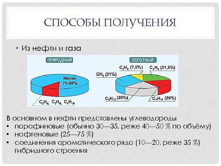 Метан природный источник получения нефти. Способы получения нефти. Способы получения нефти кратко. Получение нефти химия. Схема получения нефти.