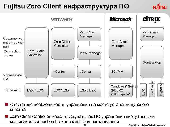Fujitsu Zero Client инфраструктура ПО Zero Client Manager Соединение, инвентаризация Connection broker Zero Client