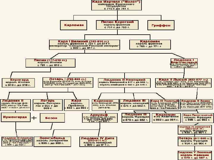Короли франции в хронологическом порядке. Хронология империй. Династии германских королей. Схема управления священной римской империи. Хронология империй мира.