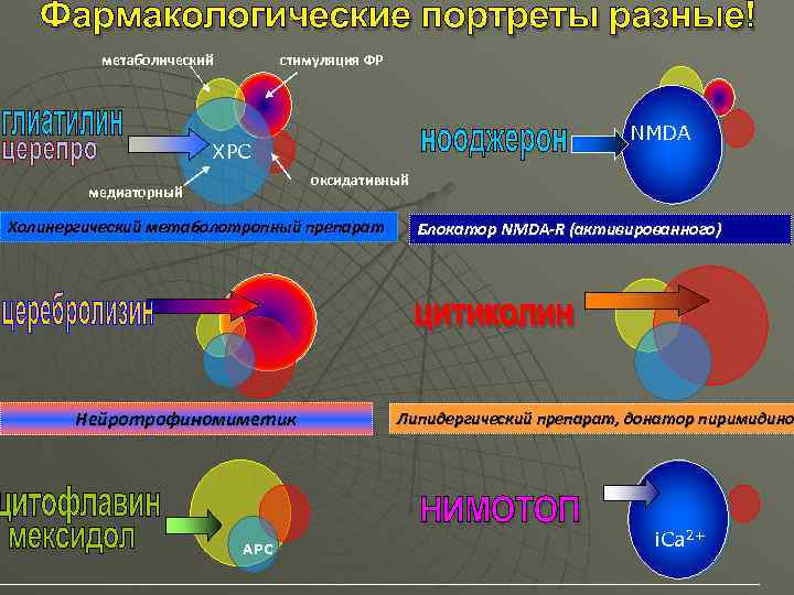 метаболический стимуляция ФР NMDA ХРС оксидативный медиаторный Холинергический метаболотропный препарат Нейротрофиномиметик АРС Блокатор NMDA-R