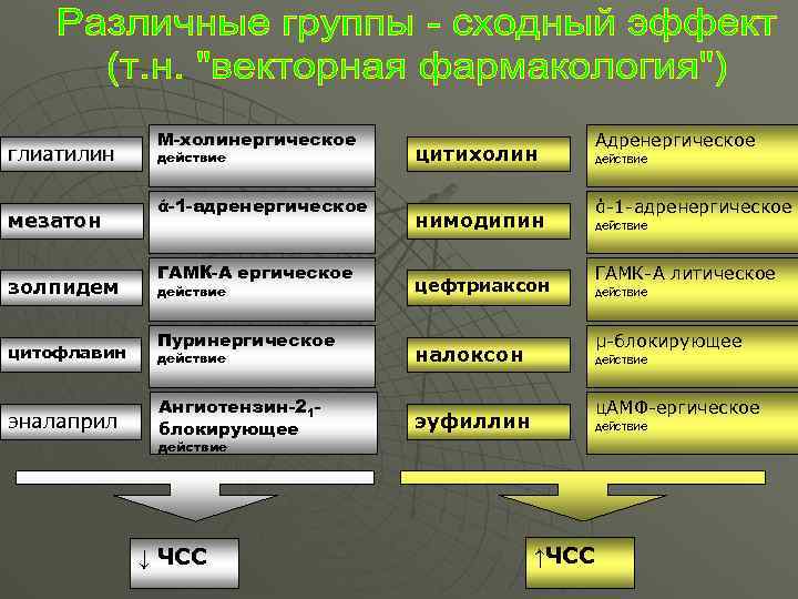 глиатилин мезатон золпидем цитофлавин эналаприл М-холинергическое действие ά-1 -адренергическое ГАМК-А ергическое действие Пуринергическое цитихолин