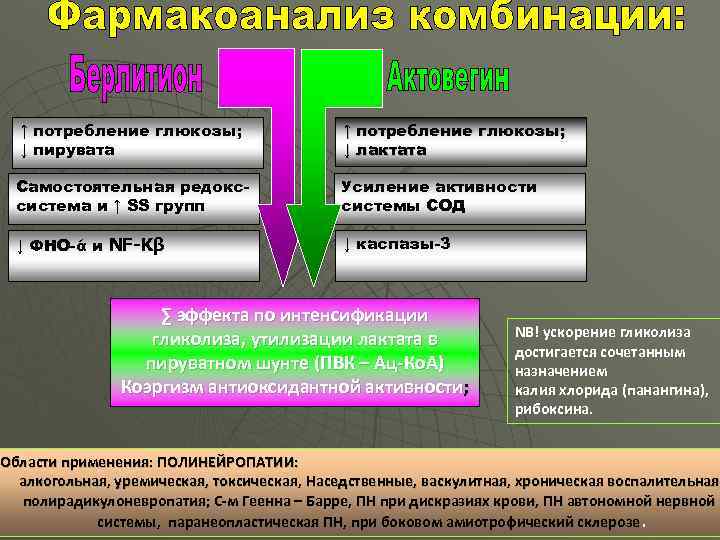 ↑ потребление глюкозы; ↓ пирувата ↑ потребление глюкозы; ↓ лактата Самостоятельная редокссистема и ↑