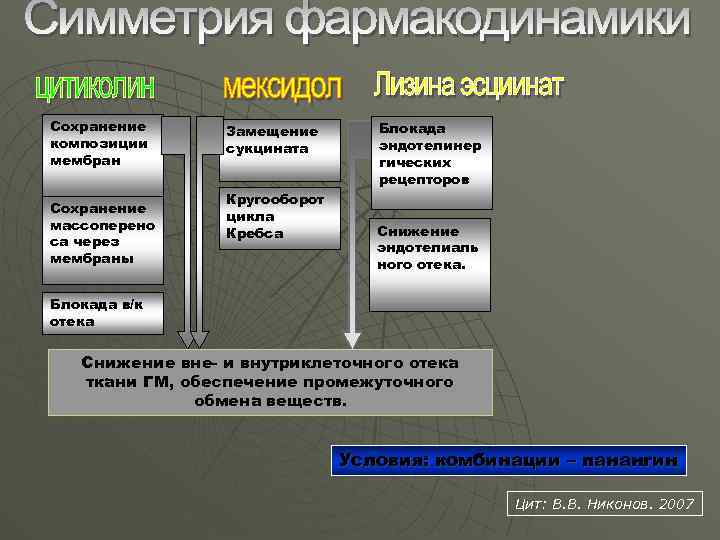 Сохранение композиции мембран Сохранение массоперено са через мембраны Замещение сукцината Кругооборот цикла Кребса Блокада