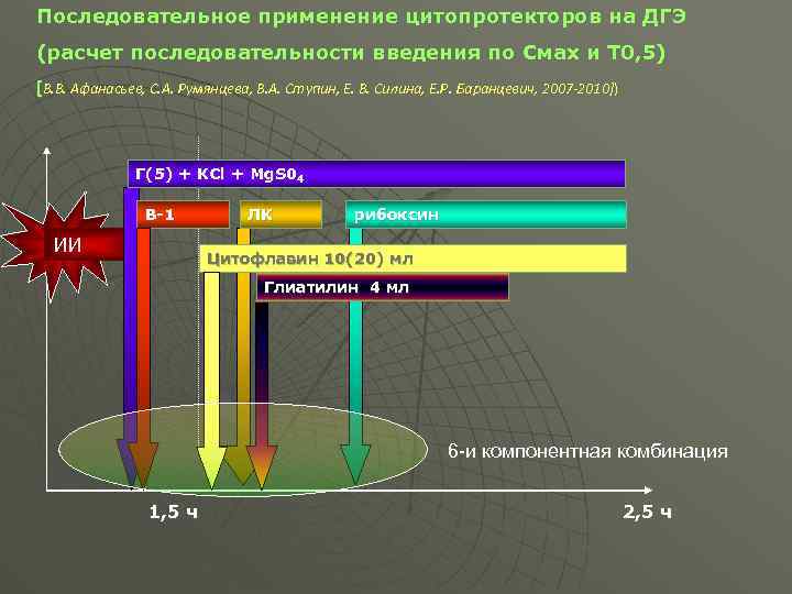 Последовательное применение цитопротекторов на ДГЭ (расчет последовательности введения по Смах и Т 0, 5)