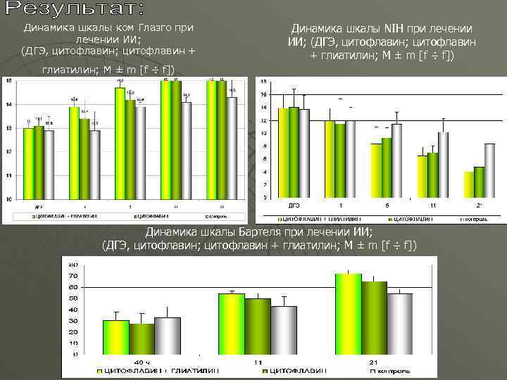 Динамика шкалы ком Глазго при лечении ИИ; (ДГЭ, цитофлавин; цитофлавин + Динамика шкалы NIH