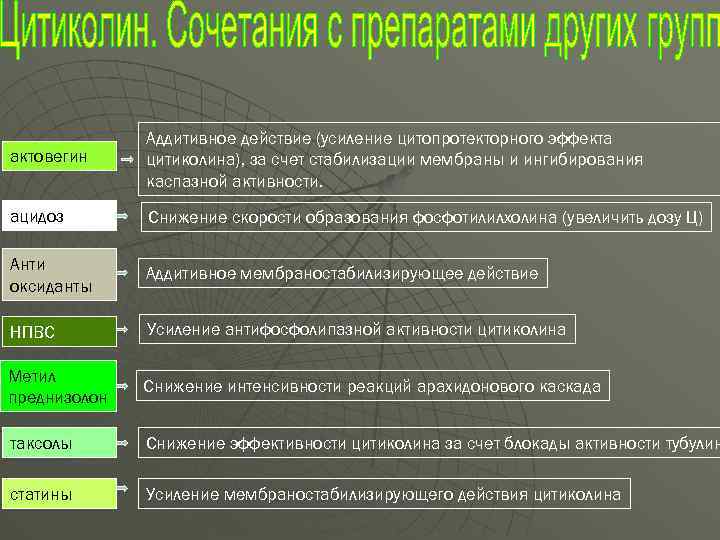 актовегин Аддитивное действие (усиление цитопротекторного эффекта цитиколина), за счет стабилизации мембраны и ингибирования каспазной