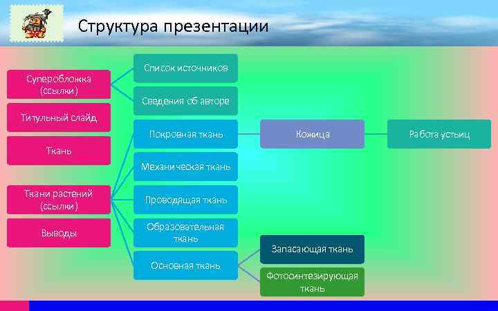 Структура презентации Суперобложка (ссылки) Список источников Сведения об авторе Титульный слайд Покровная ткань Кожица