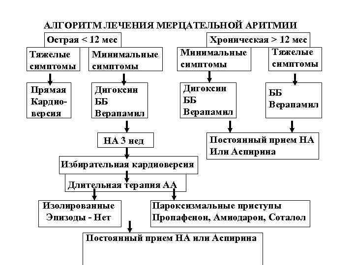 АЛГОРИТМ ЛЕЧЕНИЯ МЕРЦАТЕЛЬНОЙ АРИТМИИ Острая < 12 мес Хроническая > 12 мес Тяжелые Минимальные