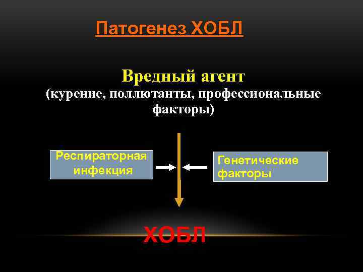Патогенез ХОБЛ Вредный агент (курение, поллютанты, профессиональные факторы) Респираторная инфекция ХОБЛ Генетические факторы 