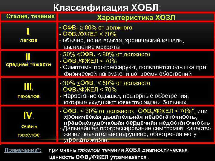Классификация ХОБЛ: Стадия, течение I, легкое II, средней тяжести III, тяжелое IV, очень тяжелое