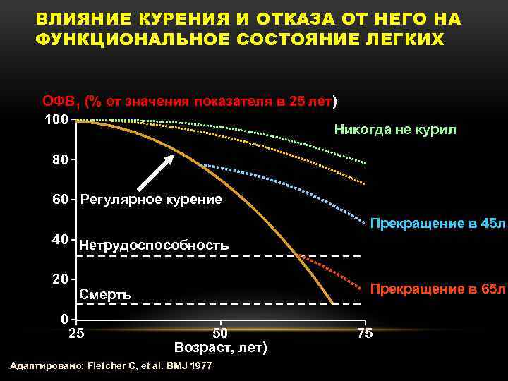 ВЛИЯНИЕ КУРЕНИЯ И ОТКАЗА ОТ НЕГО НА ФУНКЦИОНАЛЬНОЕ СОСТОЯНИЕ ЛЕГКИХ ОФВ 1 (% от