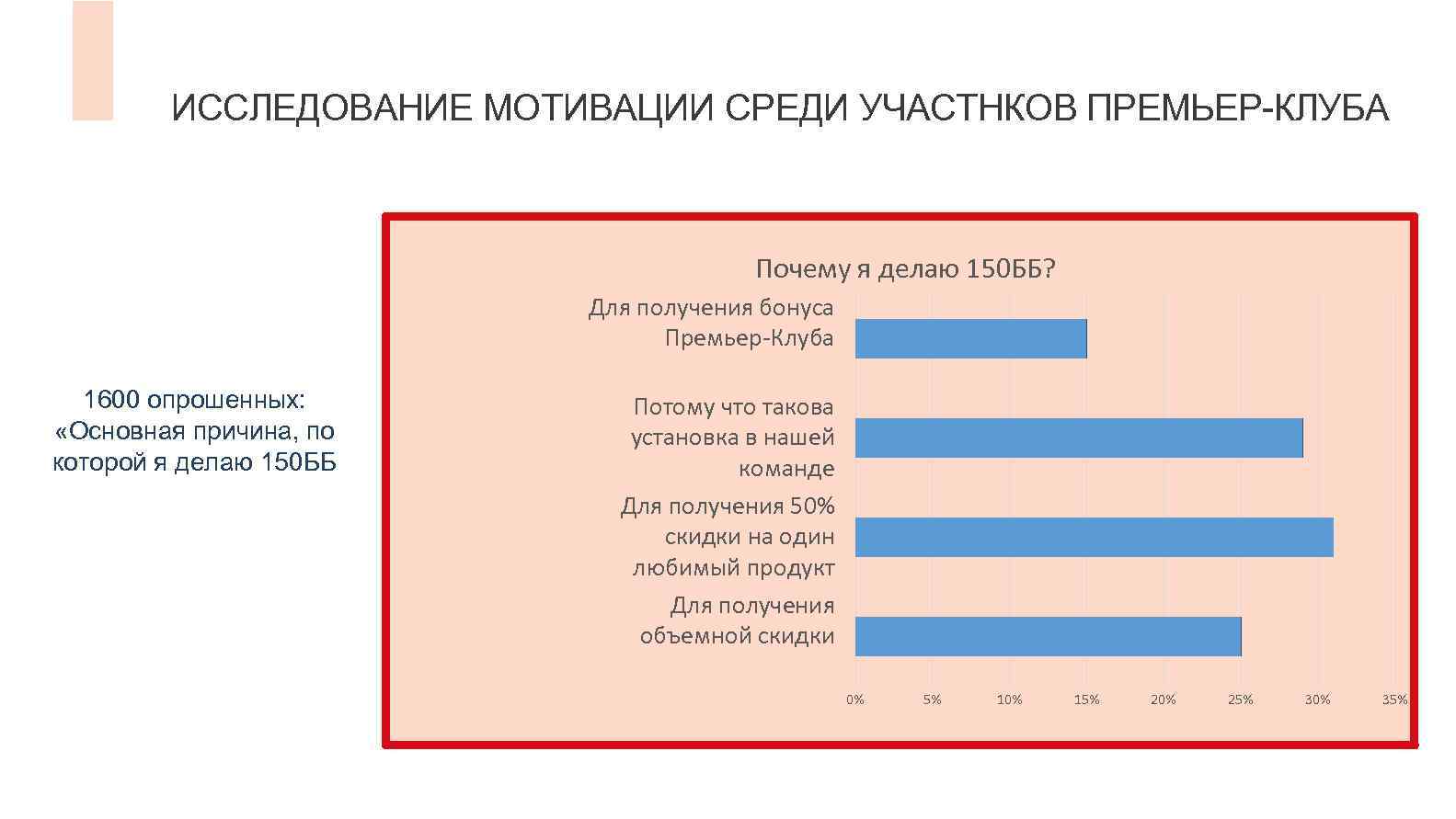 ИССЛЕДОВАНИЕ МОТИВАЦИИ СРЕДИ УЧАСТНКОВ ПРЕМЬЕР-КЛУБА Почему я делаю 150 ББ? Для получения бонуса Премьер-Клуба