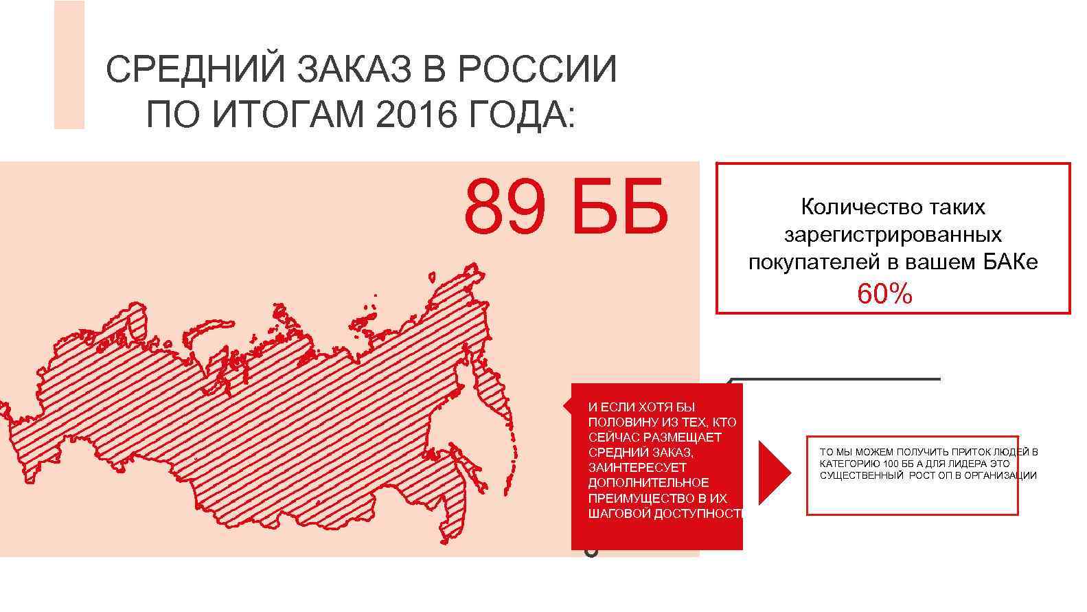 СРЕДНИЙ ЗАКАЗ В РОССИИ ПО ИТОГАМ 2016 ГОДА: 89 ББ Количество таких зарегистрированных покупателей