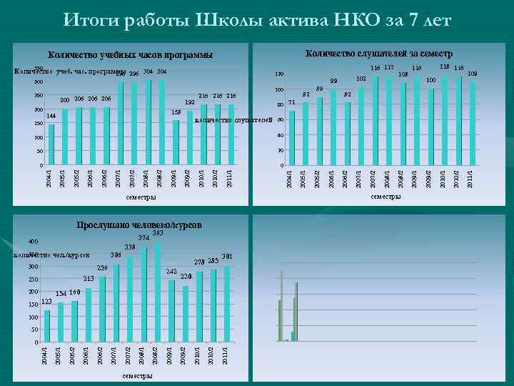 Итоги работы Школы актива НКО за 7 лет Количество слушателей за семестр Количество учебных