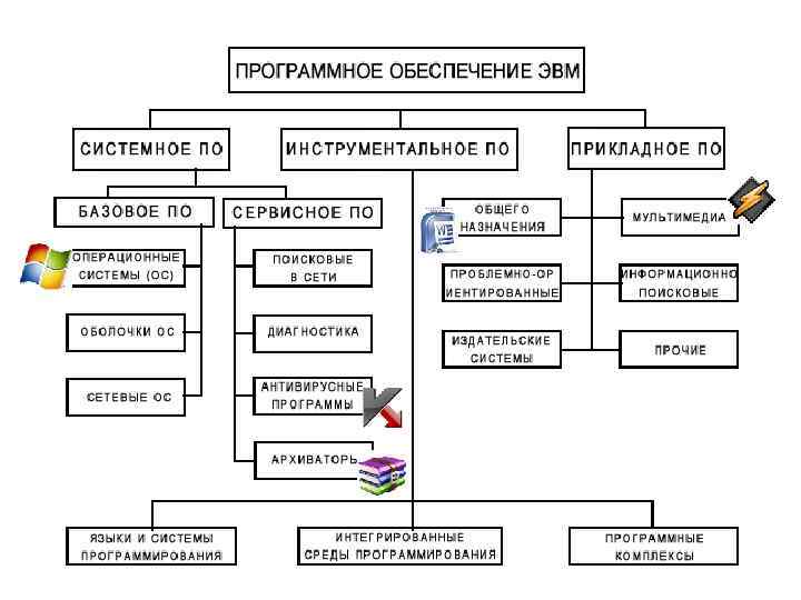 Классы программных продуктов схема