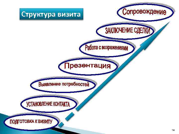 Структура визита к врачу медицинского представителя схема