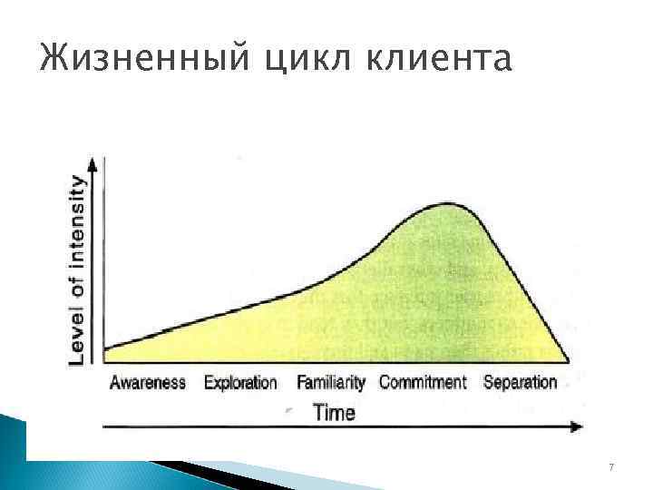 Жизненный цикл клиента картинки