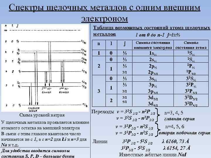 Таблица электронов