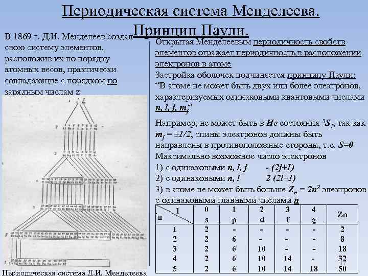 Периодическая система Менделеева. В 1869 г. Д. И. Менделеев создал. Принцип Паули. свою систему