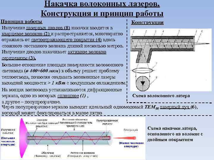 Накачка волоконных лазеров. Конструкция и принцип работы Принцип работы Конструкция Излучение лазерных диодов (8)