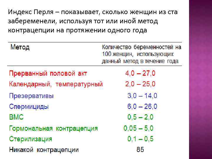 Какой шанс забеременеть в процентах. Индекс Перля. Таблица эффективности контрацепции. Индекс Перля таблица. Индекс Перля Кок.