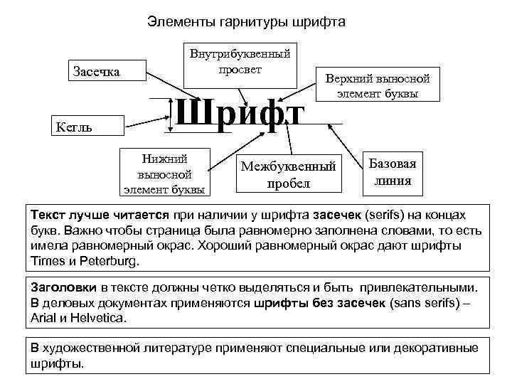  Элементы гарнитуры шрифта Засечка Кегль Внутрибуквенный просвет Шрифт Нижний выносной элемент буквы Верхний