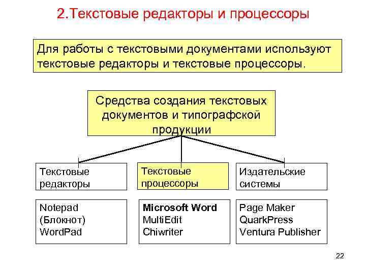 2. Текстовые редакторы и процессоры Для работы с текстовыми документами используют текстовые редакторы и