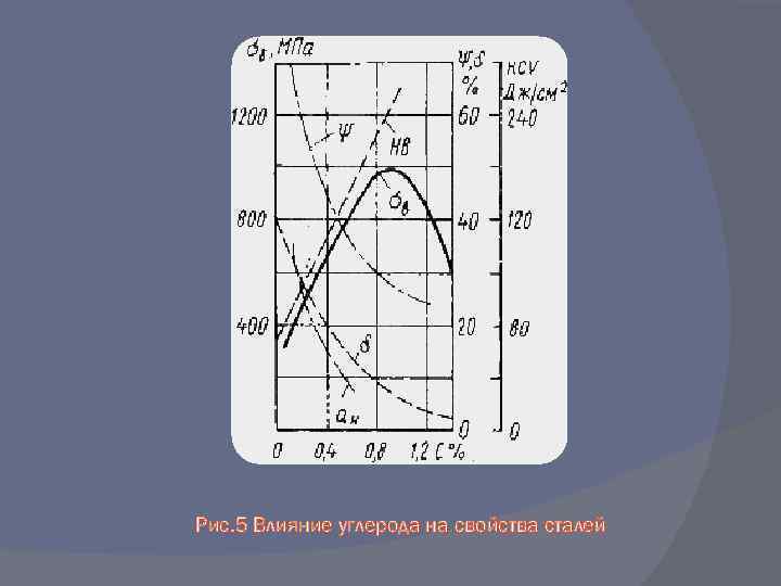 Рис. 5 Влияние углерода на свойства сталей 