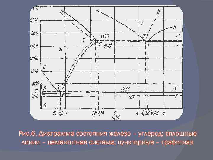 Рис. 6. Диаграмма состояния железо – углерод: сплошные линии – цементитная система; пунктирные –