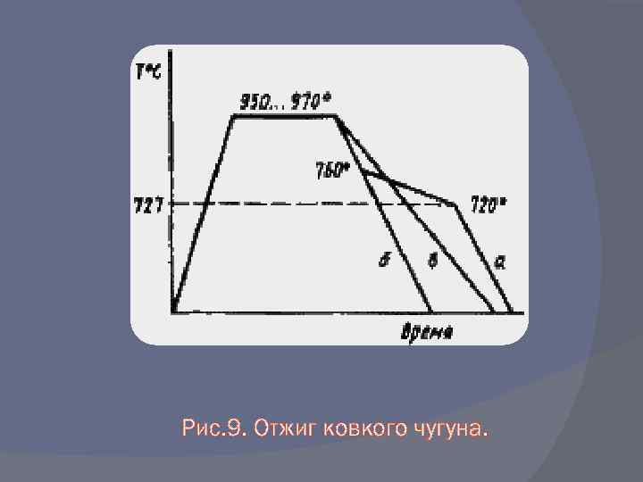 Рис. 9. Отжиг ковкого чугуна. 