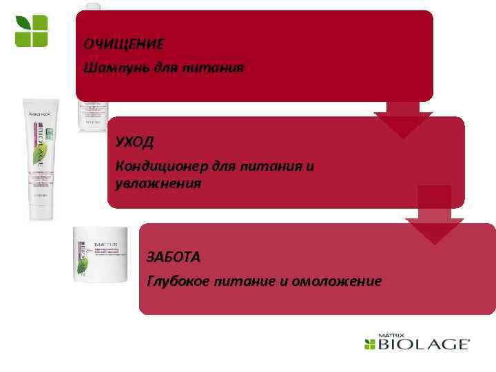 ОЧИЩЕНИЕ Шампунь для питания УХОД Кондиционер для питания и увлажнения ЗАБОТА Глубокое питание и