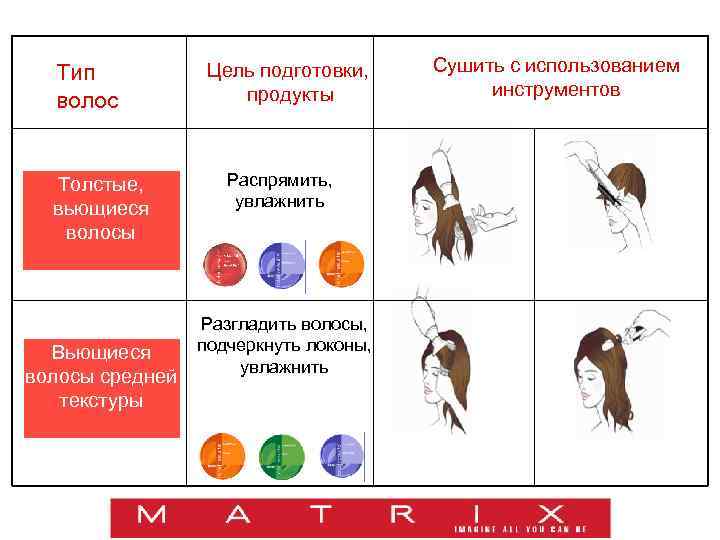 Тип волос Толстые, вьющиеся волосы Вьющиеся волосы средней текстуры Цель подготовки, продукты Распрямить, увлажнить