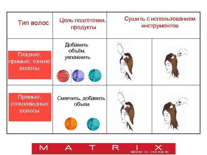 Тип волос Гладкие, прямые, тонкие волосы Прямые, стекловидные волосы Цель подготовки, продукты Добавить объём,