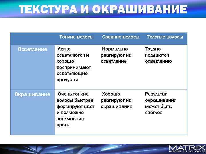 ТЕКСТУРА И ОКРАШИВАНИЕ Тонкие волосы Осветление Окрашивание Средние волосы Толстые волосы Легко осветляются и