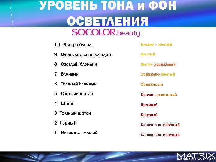 УРОВЕНЬ ТОНА и ФОН ОСВЕТЛЕНИЯ 10 Экстра блонд Бледно – желтый 9 Очень светлый