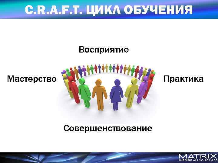 C. R. A. F. T. ЦИКЛ ОБУЧЕНИЯ Восприятие Мастерство Практика Совершенствование 