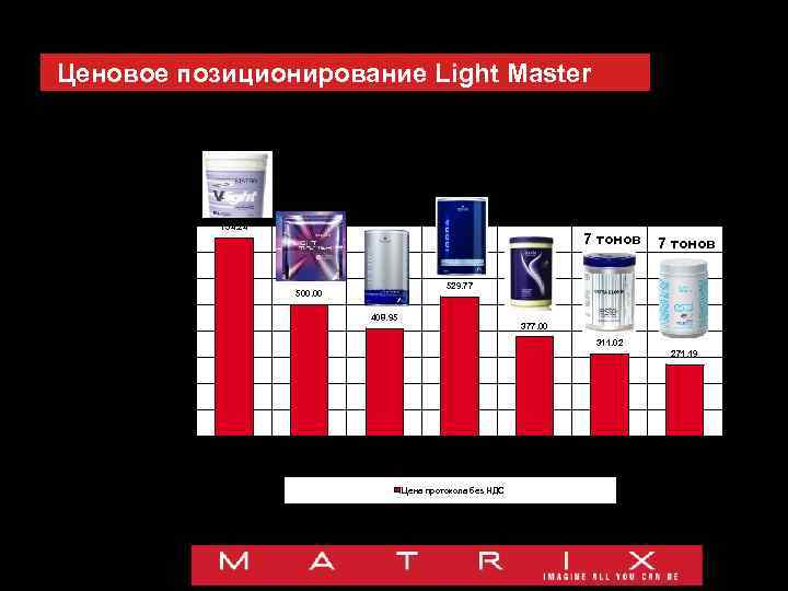 Ценовое позиционирование Light Master Мощность осветления: 7 тонов 8 тонов 7 тонов 800 руб